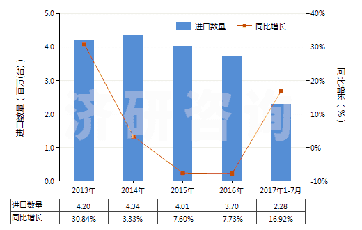 2013-2017年7月中國(guó)冷卻劑泵(活塞式內(nèi)燃發(fā)動(dòng)機(jī)用的)(HS84133090)進(jìn)口量及增速統(tǒng)計(jì) 2013-2017年7月中國(guó)冷卻劑泵(活塞式內(nèi)燃發(fā)動(dòng)機(jī)用的)(HS84133090)進(jìn)口量及增速統(tǒng)計(jì)